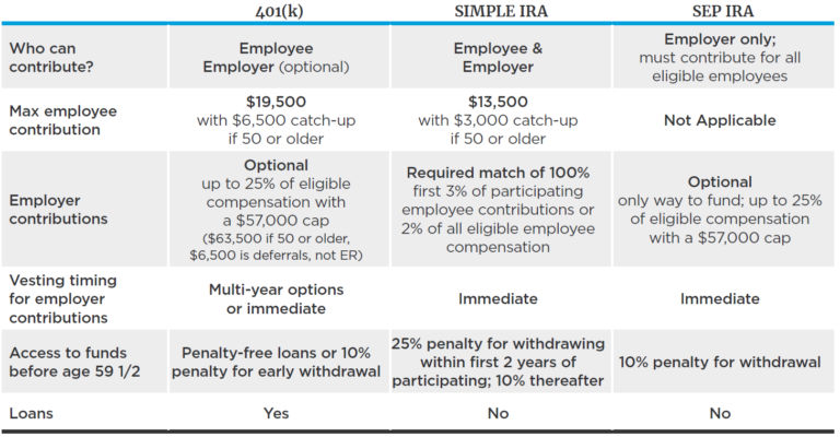 Discover the Benefits of Establishing a 401(k) over a SEP or Simple IRA