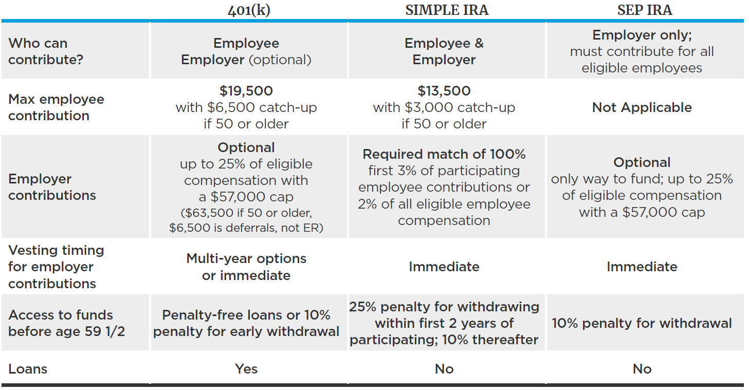 Discover the Benefits of Establishing a 401(k) over a SEP or Simple IRA