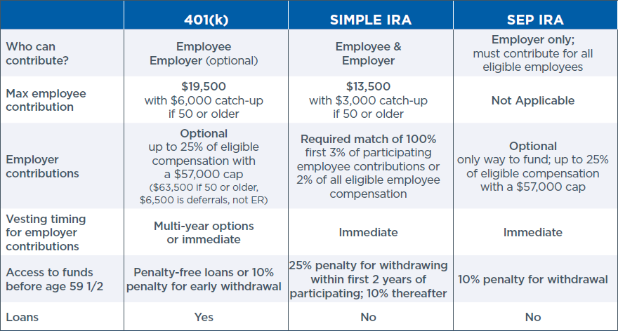 simple ira vs 401k comparison chart 401k vs simple ira chart