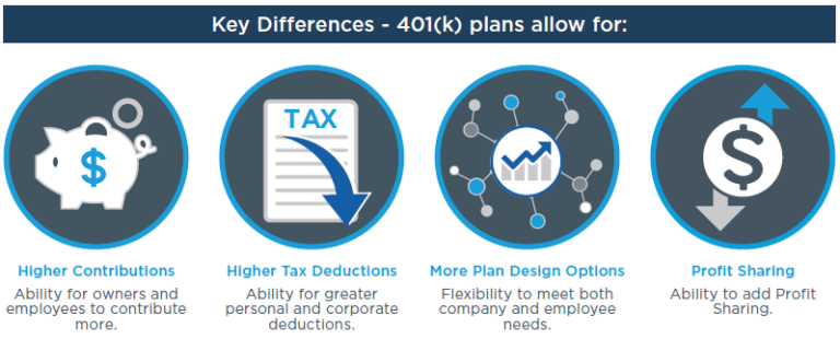 SIMPLE IRA vs. 401(k) | Mariner