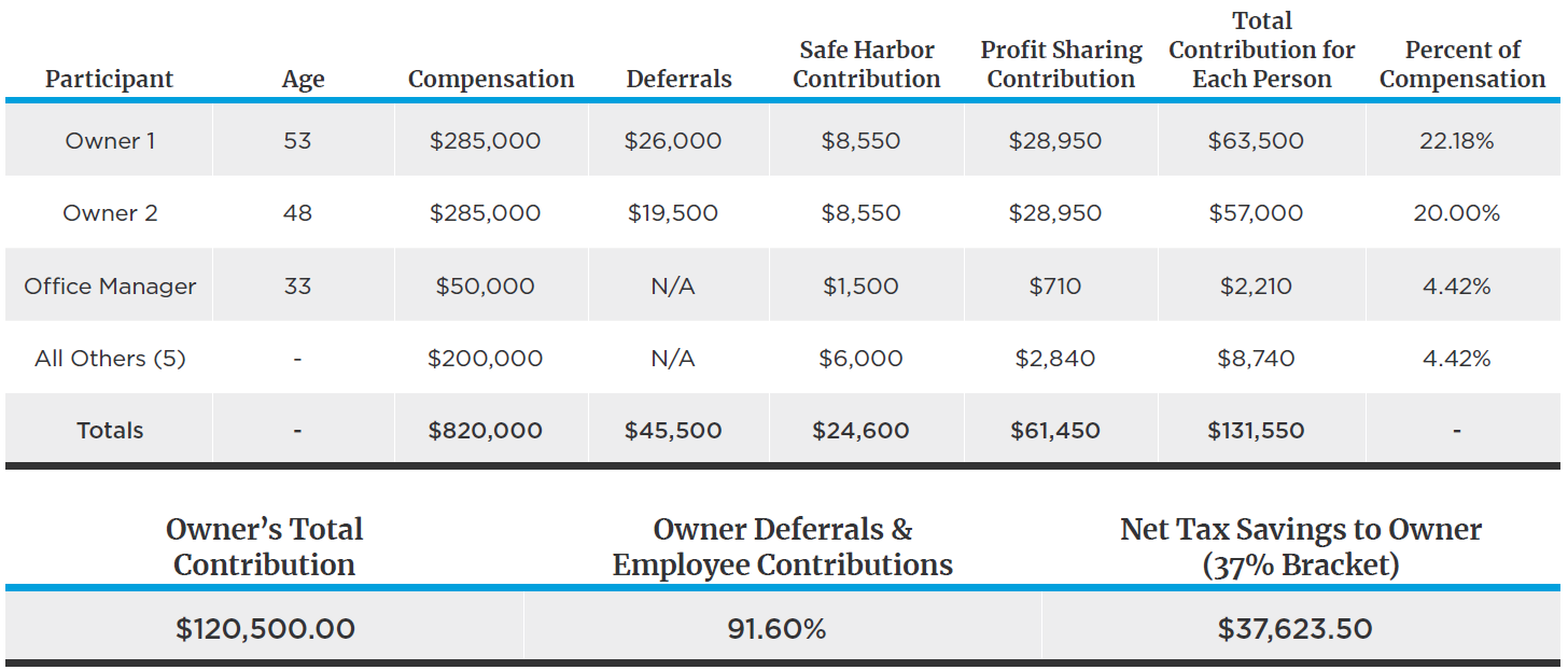 Discover the Benefits of Establishing a 401(k) over a SEP or Simple IRA