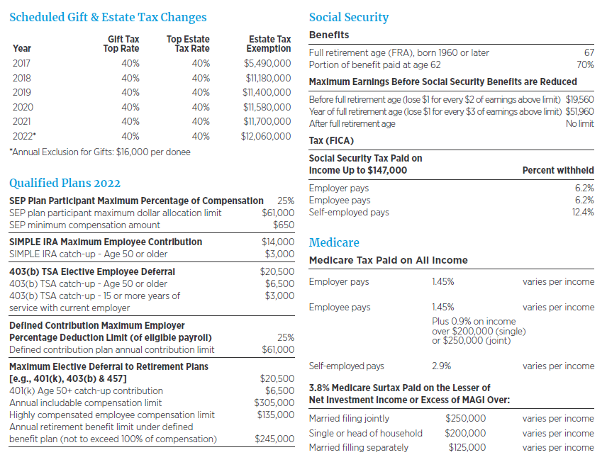 2022 Tax Facts At-A-Glance | Mariner Wealth Advisors