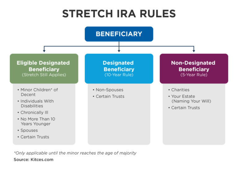 Elimination of the Stretch IRA Update for Owners and Beneficiaries