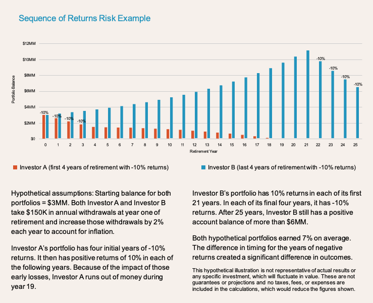 Sequence of Returns Risk Example 2025