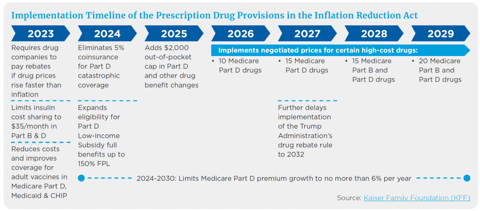 Summary of 2023 and Future Reduced Medicare Drug Costs