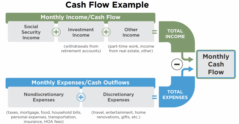 3 Steps For Creating A Retirement Cash Flow Plan