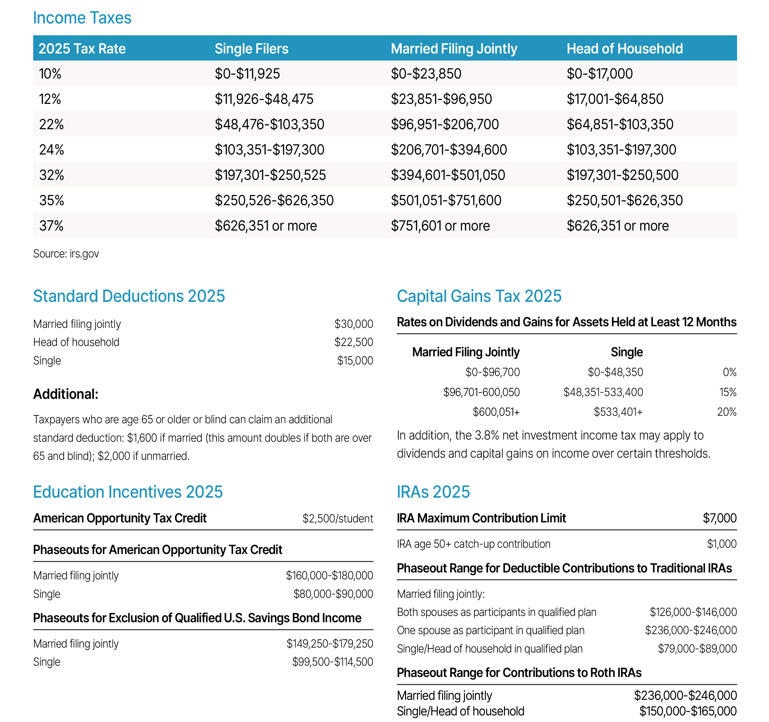 2025 Tax Facts at a Glance