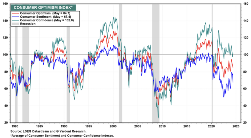 CONSUMER OPTIMISM INDEX commentary