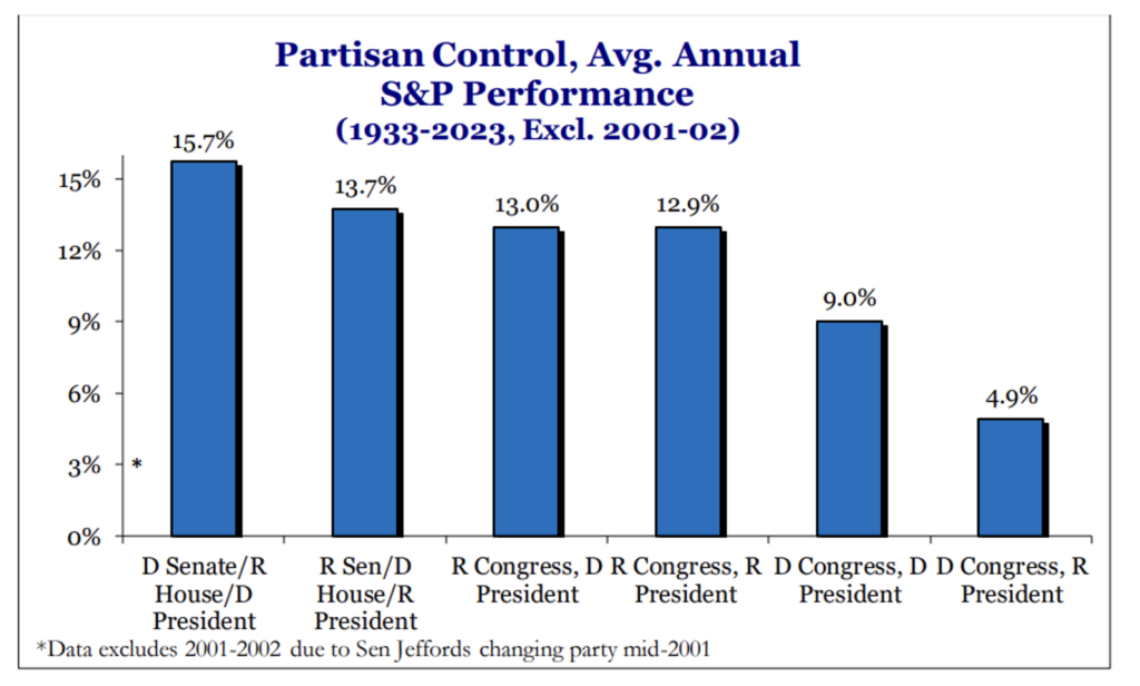 Partisan Control, Avg. Annual