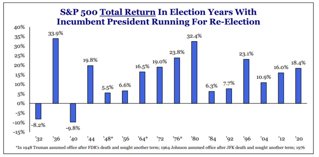 S&P 500 Total Return In Election Years With