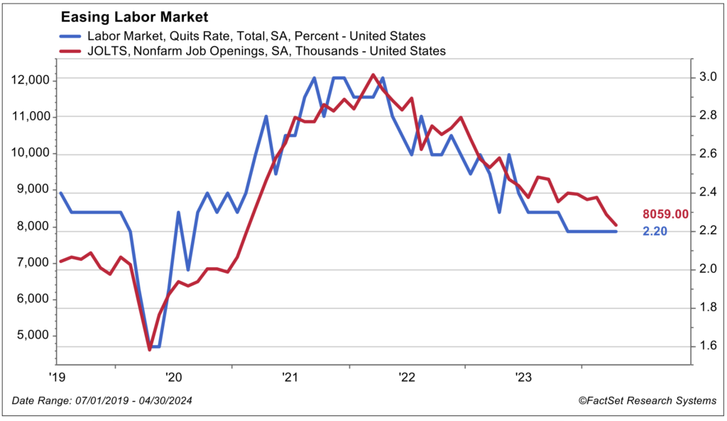 Easing labor market july 2024