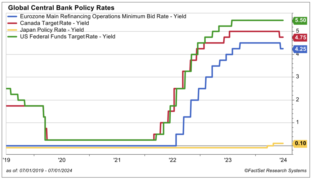 Global Central Bank Policy Rates july 2024