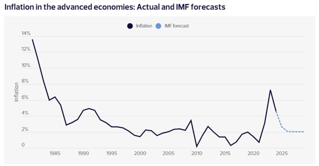 Inflation in the advanced economies: Actual and IMF forecasts