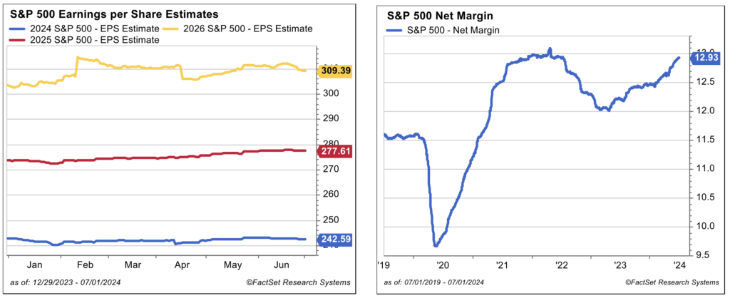 S&P 500 Earnings per Share Estimates july 2024