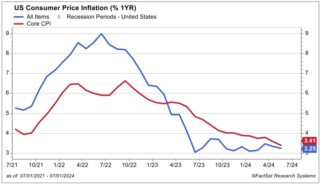 US Consumer Price Inflation (% 1YR) july 2024