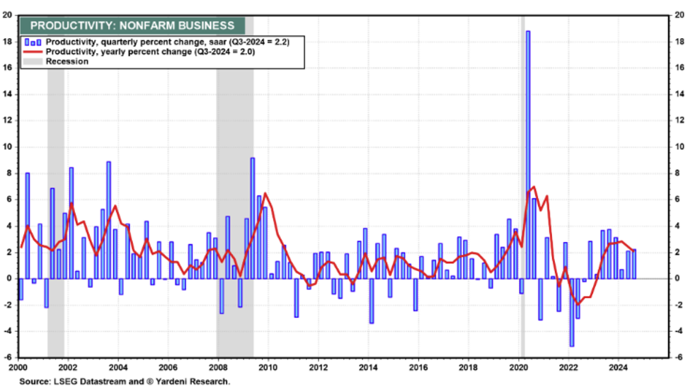 Productivity Nonfarm Business