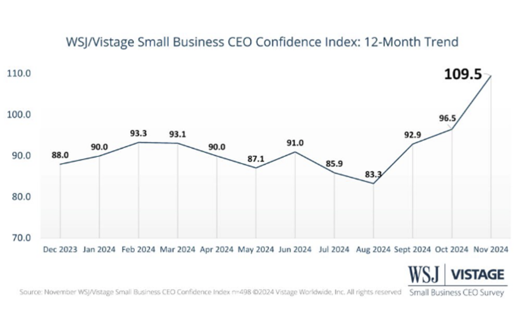 Small Business CEO Confidence Index 12-month