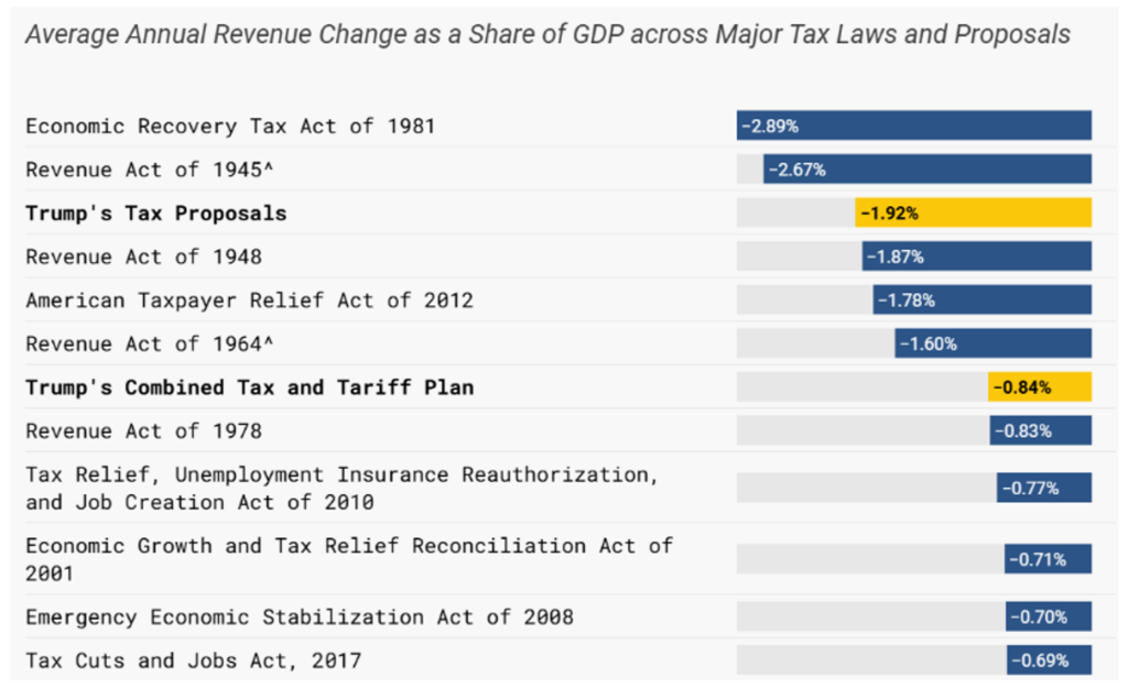 Average Annual Revenue Change as a Share of GDP across Major Tax Laws and Proposals