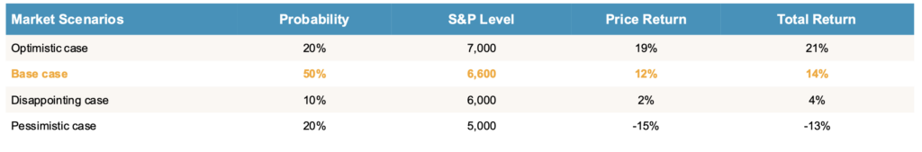 Market Scenarios 2025 Base Case