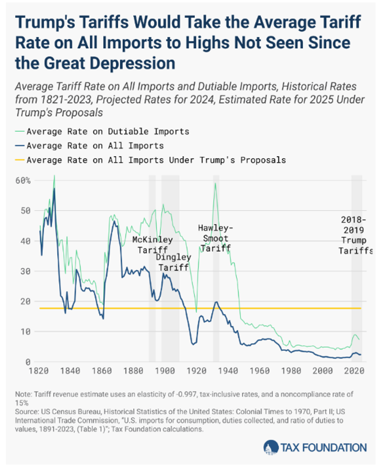 Trump's Tariffs Would Take the Average Tariff Rate on All Imports to Highs Not Seen Since the Great Depression