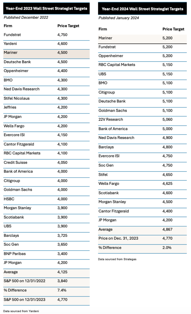 Year-End 2023 Wall Street Strategist Targets