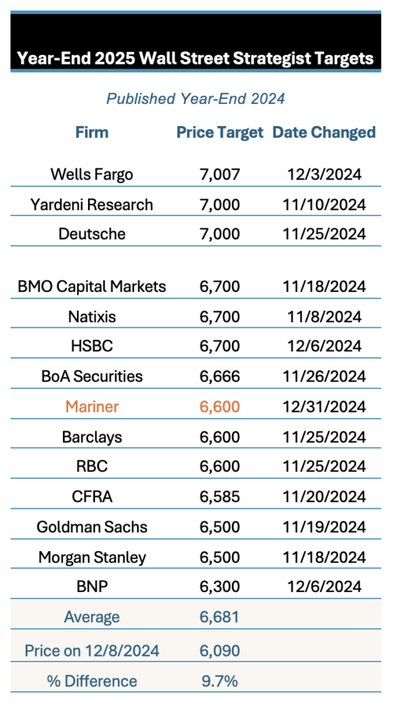 Year-End 2025 Wall Street Strategist Targets commentary